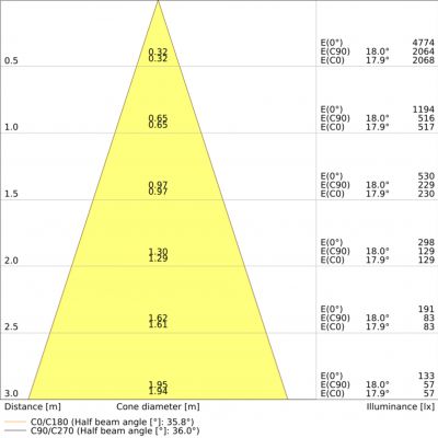 SP FP FIX P 8W 927 PS DIM IP65 WT LEDVANCE (4058075799721)